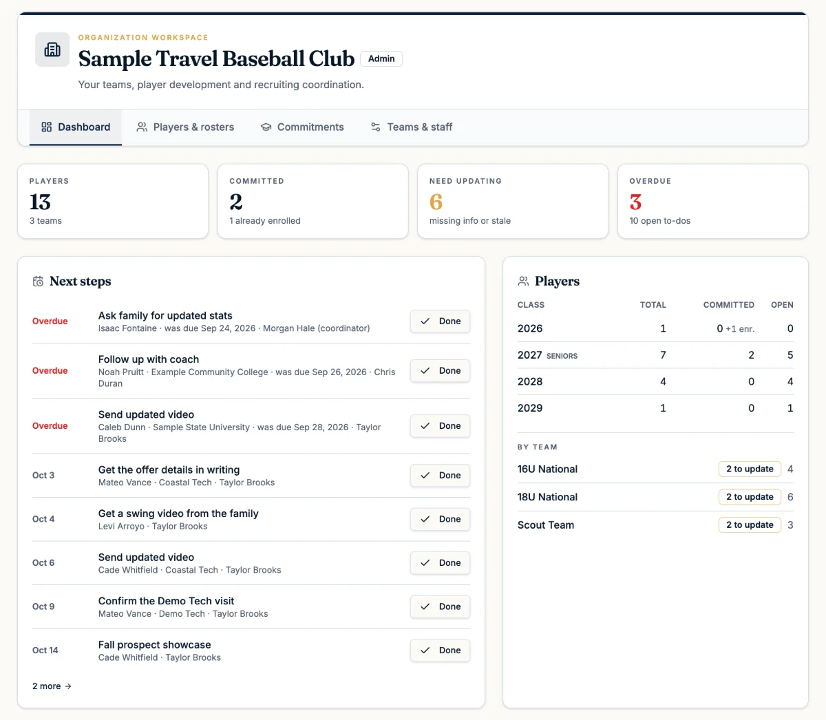 Organization workspace dashboard for a fictional club: 13 players across 3 teams, 2 committed with 1 already enrolled, 6 profiles needing updates, 3 overdue follow-ups, and a list of next steps with owners and due dates.